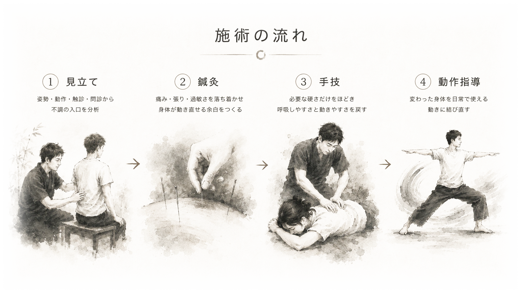 施術の流れ：見立て、鍼灸、手技、動作指導